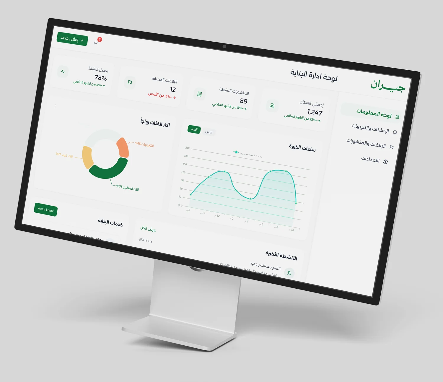 The Jeeran building-management dashboard on a desktop monitor: total residents, active posts, pending reports, engagement rate, top categories and peak hours.